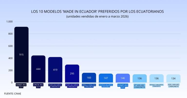 $!Ecuador supera el impacto del cierre de la planta de GM; las camionetas son favoritas entre los autos ensamblados en el país