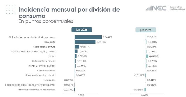 $!Gráfico de la incidencia mensual por consumo.