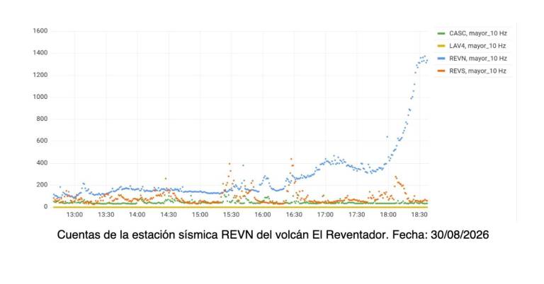 $!Informe del lahar en el volcán El Reventador.