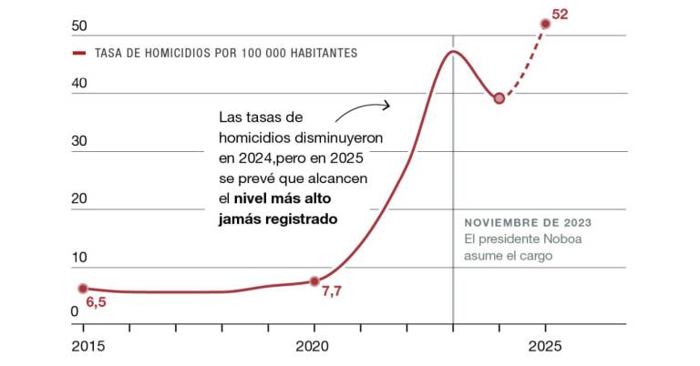 $!La estrategia de mano dura del presidente Noboa adoptada tras su elección en 2023 redujo las tasas de homicidios en un 17 por ciento, pero en 2025 la violencia ha vuelto a dispararse.