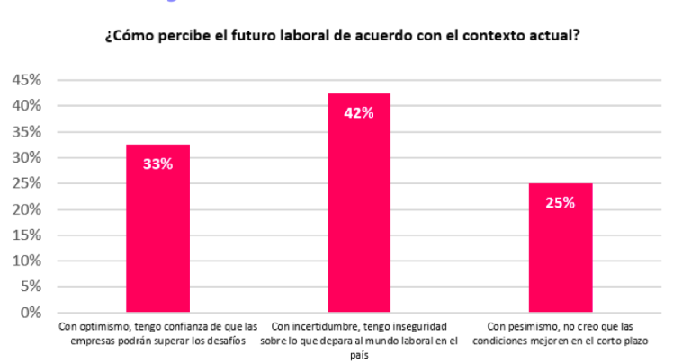 $!Encuesta revela que el 73% de los ecuatorianos no se siente seguro trabajando en el país