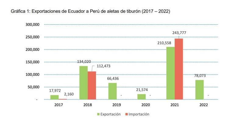 $!Cifras de exportaciones de aletas de tiburones de Ecuador y número de importaciones reportados por Perú entre el 2017 y 2022.