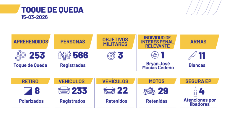 $!Resultados del toque de queda que inició este 15 de marzo de 2026.