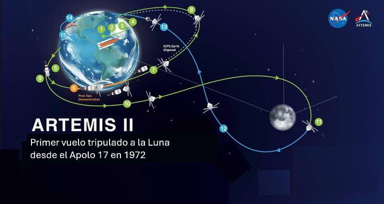 $!Artemis II no alunizará. Orbitará la Luna por su cara oculta. Alcanzará la mayor distancia que, con relación a la Tierra, ninguna nave tripulada haya logrado jamás.