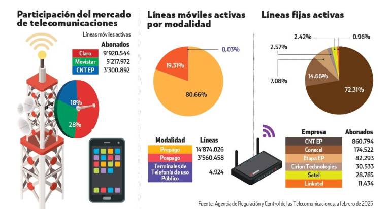 $!En Ecuador hay más líneas móviles activas que habitantes