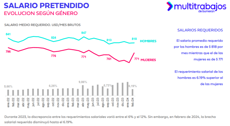 $!Ecuatorianos aspiran tener un salario promedio de 814 dólares, según informe Índex de Multitrabajos