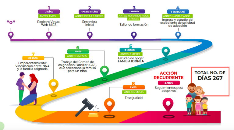 $!¿Cómo es el proceso de la adopción en Ecuador? Ahora se puede lograr en 9 meses, pero hay miles de niños en espera