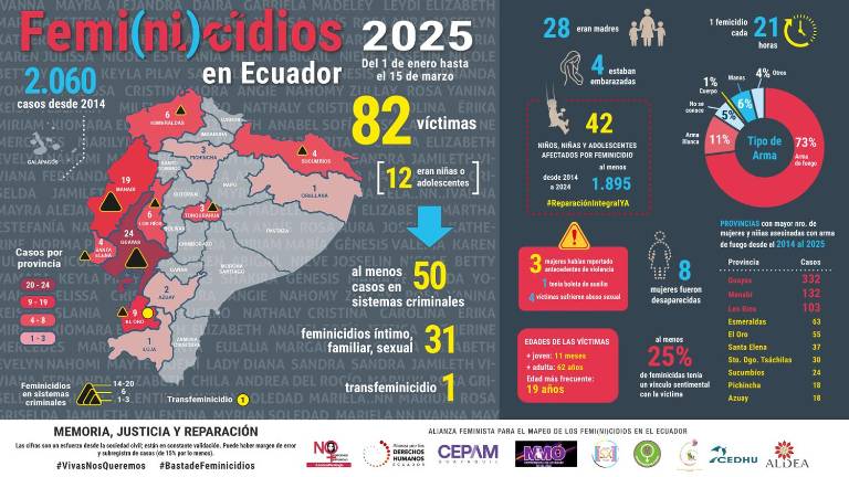$!Datos sobre el avance de los femicidios en Ecuador.