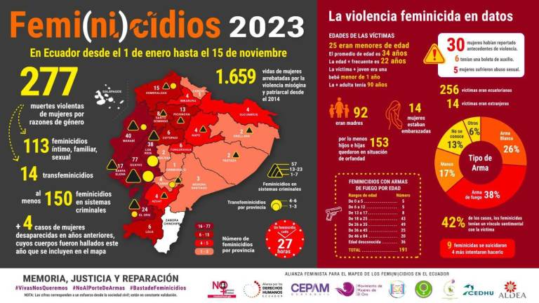 $!En Ecuador ocurrieron 277 femicidios entre enero y noviembre de 2023