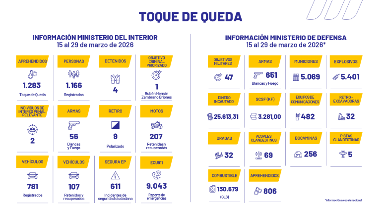 $!Resultados del toque de queda.