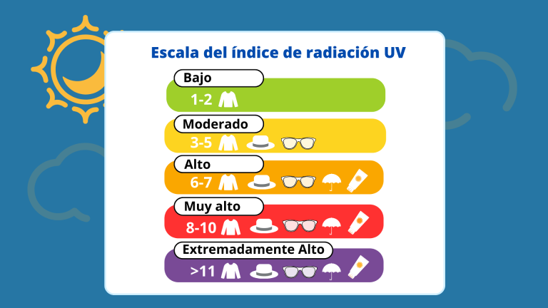 $!Cuidados a tomar de acuerdo a los niveles de radiación Ultravioleta.