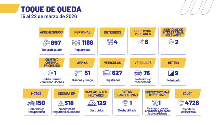 $!Resultados del toque de queda, desde el 15 al 22 de marzo.