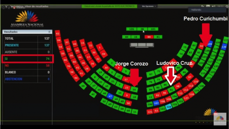¿Asambleístas de Chimborazo apoyan reducción de jornada laboral?