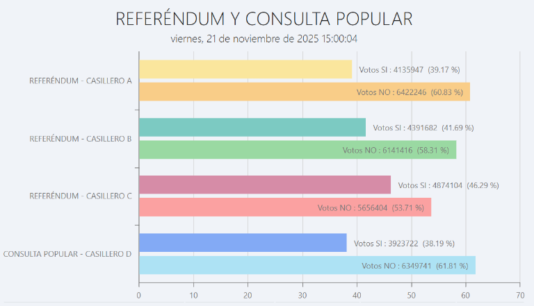 $!100 % de actas escrutadas: CNE instala la audiencia final del Referéndum y Consulta Popular 2025