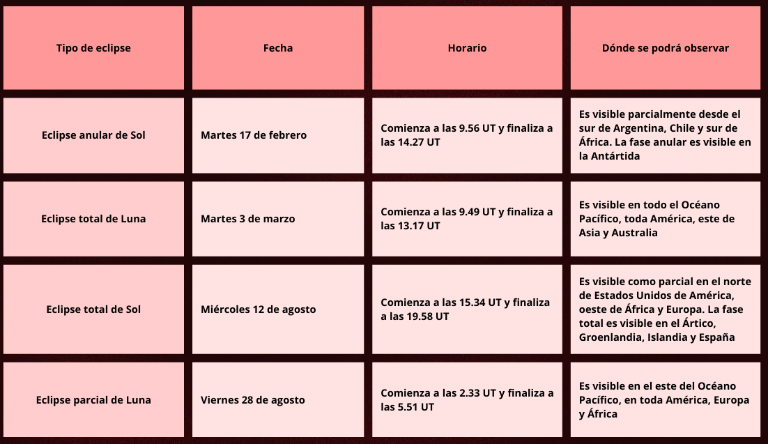 $!Estos son todos los eclipses y lluvias de meteoritos que habrá en el 2026