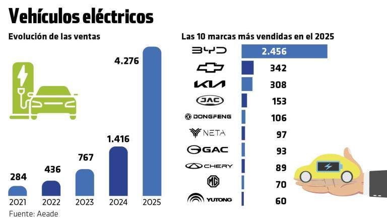 $!Ranking de las marcas de vehículos eléctricos más vendidas en el Ecuador en el 2025.