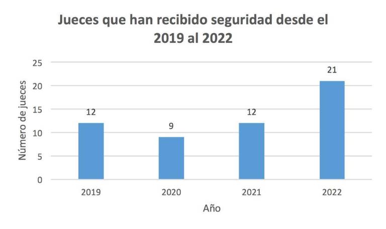 $!Asesinatos de judiciales avivan debate de jueces sin rostro