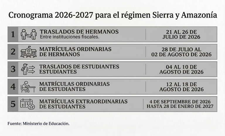 $!El Ministerio de Educación presentó el cronograma de matriculas 2026-2027 para la Sierra y Amazonía