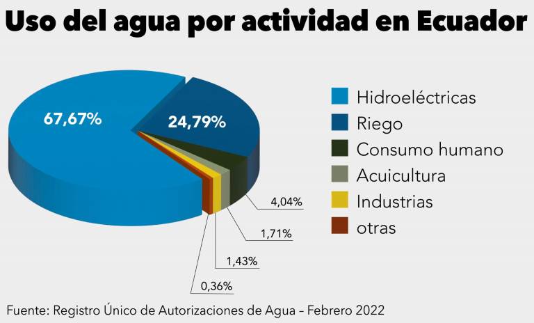 $!Ecuador avanza en la protección de las fuentes hídricas