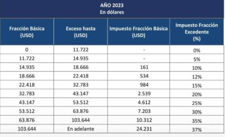 $!¿Quiénes deben pagar impuesto a la renta? Ahora se incluye a quienes ganen 977 dólares al mes