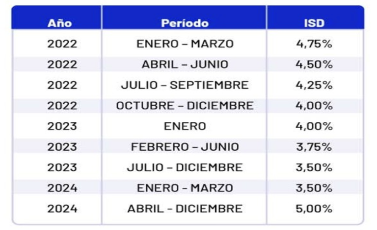 $!Tabla de tasas del ISD.