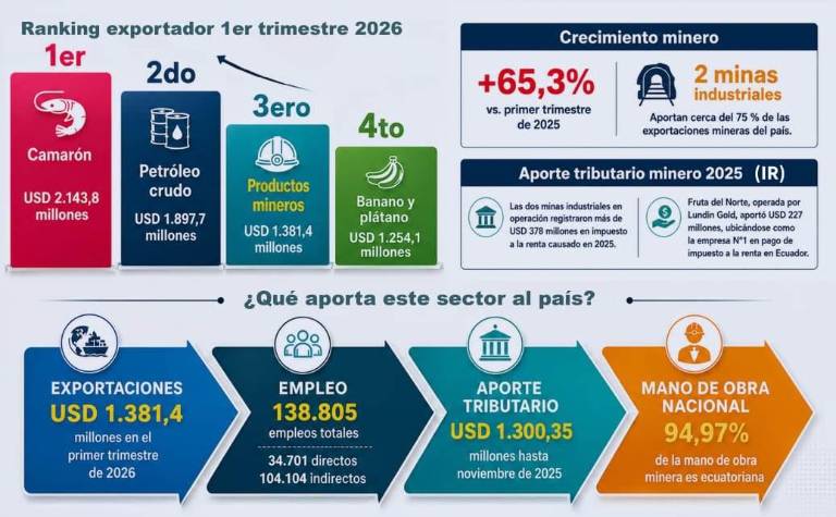 $!Exportaciones ecuatorianas primer trimestre de 2026.