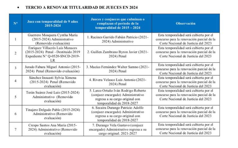 $!Judicatura extiende hasta 2030, en sus cargos, a jueces que tramitan casos del correísmo
