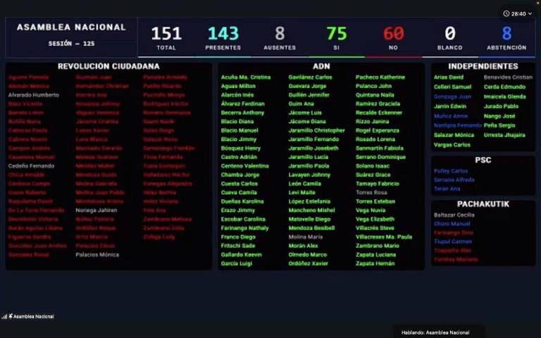 $!Con 75 votos a favor, el Pleno de la Asamblea Nacional no aprobó el cambio del orden del día propuesto.