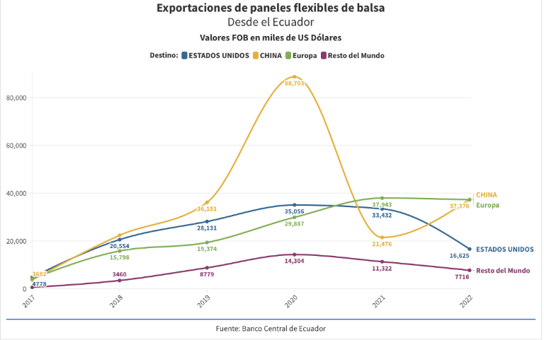 $!La energía eólica de China arrasa con la balsa ecuatoriana