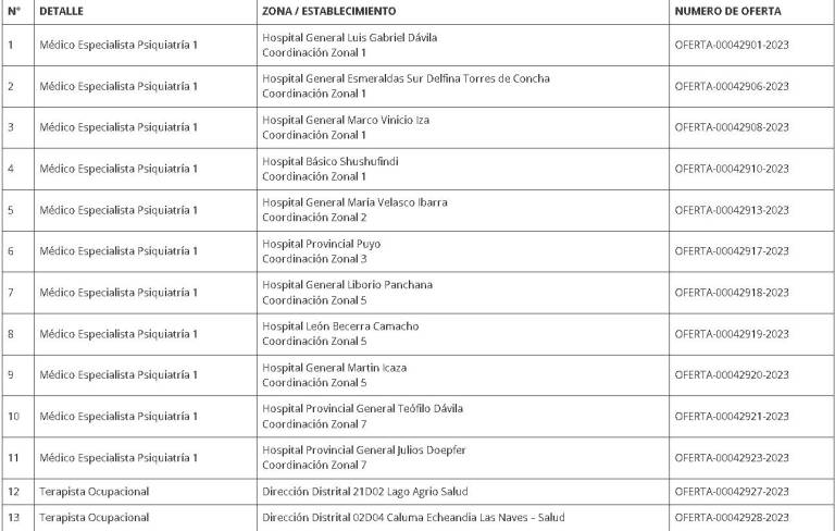 $!Oferta de trabajo: Ministerio de Salud requiere a profesionales en salud mental