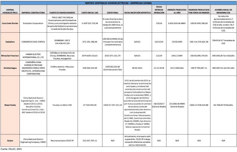 $!El oneroso cambio de la matriz energética MADE IN CHINA: fallas, litigios y corrupción en seis hidroeléctricas