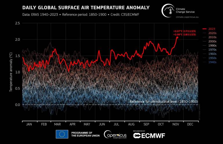 $!CALUROSO El 17 de noviembre se reportó una de las temperaturas más altas desde que se tiene registro desde la época preindustrial.