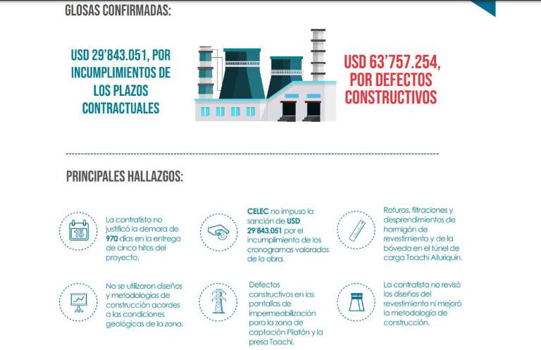 $!Glosas millonarias por central Toachi Pilatón: Contraloría descubre multas no cobradas, defectos de la obra y más