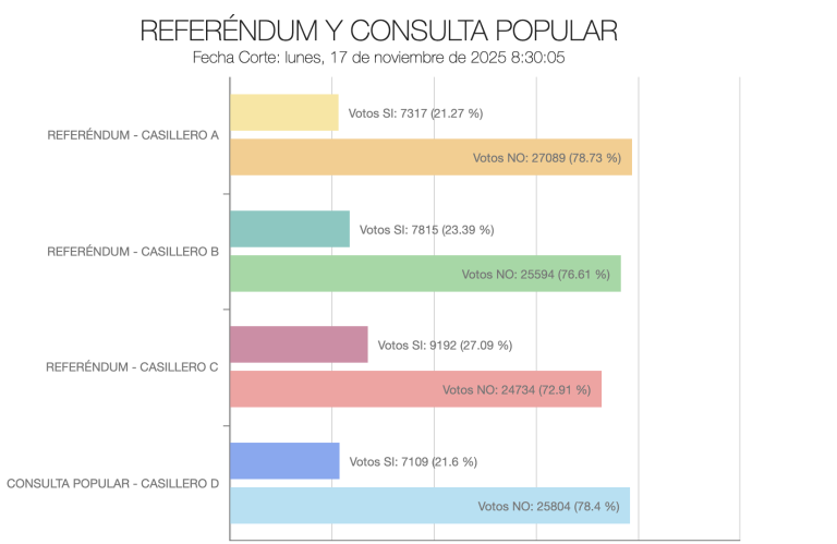 $!Marcha en Otavalo tras triunfo del 'No'.