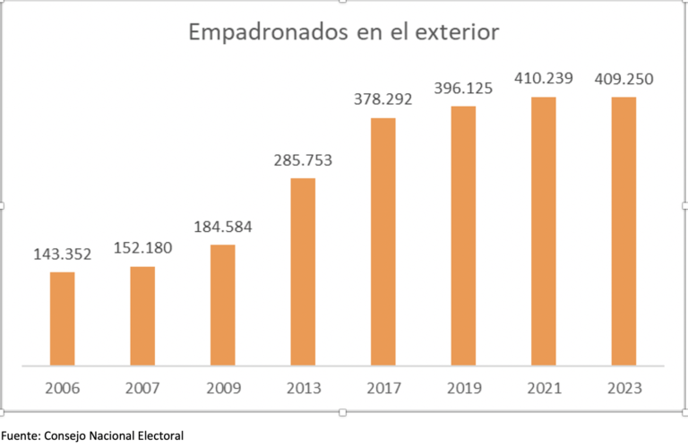 $!Voto de migrantes es una ganga para candidatos del correísmo