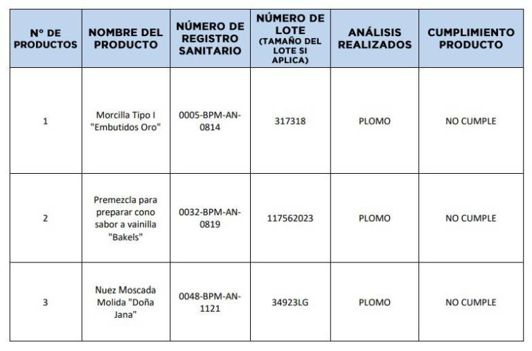 $!Arcsa emite nueva alerta por contaminación con plomo en nuez moscada molida