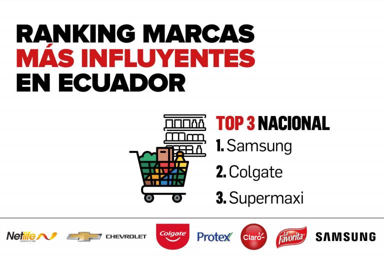$!Ranking de Las Marcas más Influyentes del Ecuador