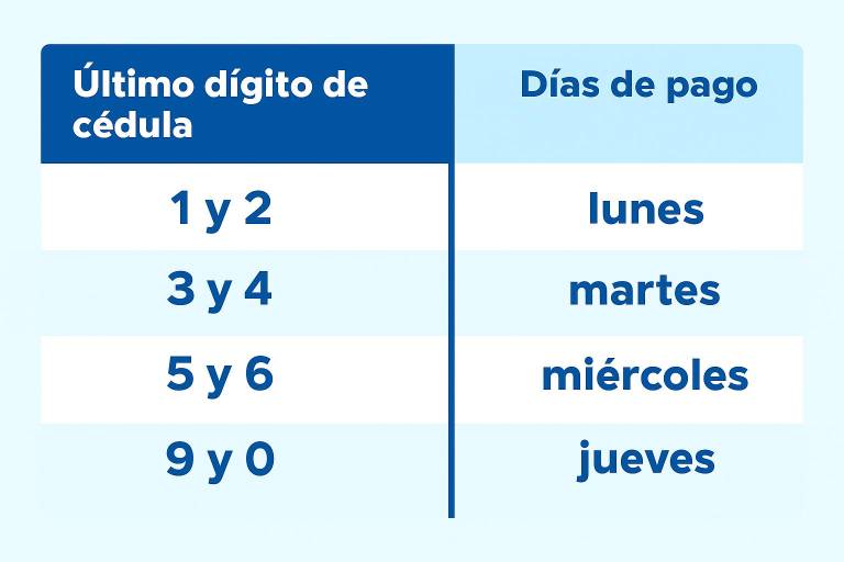 $!El retiro del bono sigue un cronograma según el último dígito de la cédula.