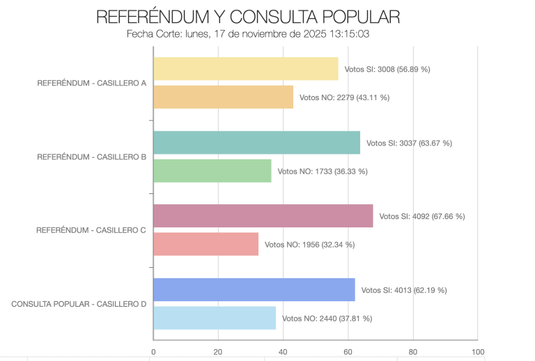 $!Resultados en Latinoamérica, El Caribe y África.