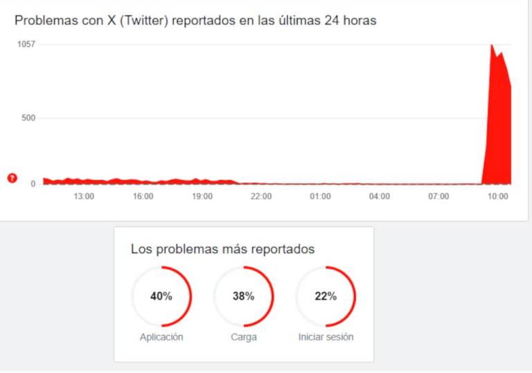 $!Usuarios reportaron fallas en el servicio de X.
