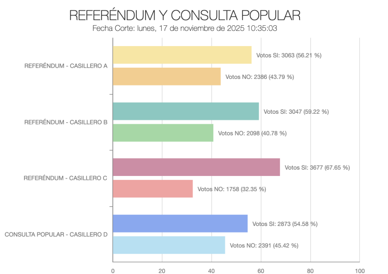 $!Resultados de la Consulta Popular y Referéndum en Tungurahua.