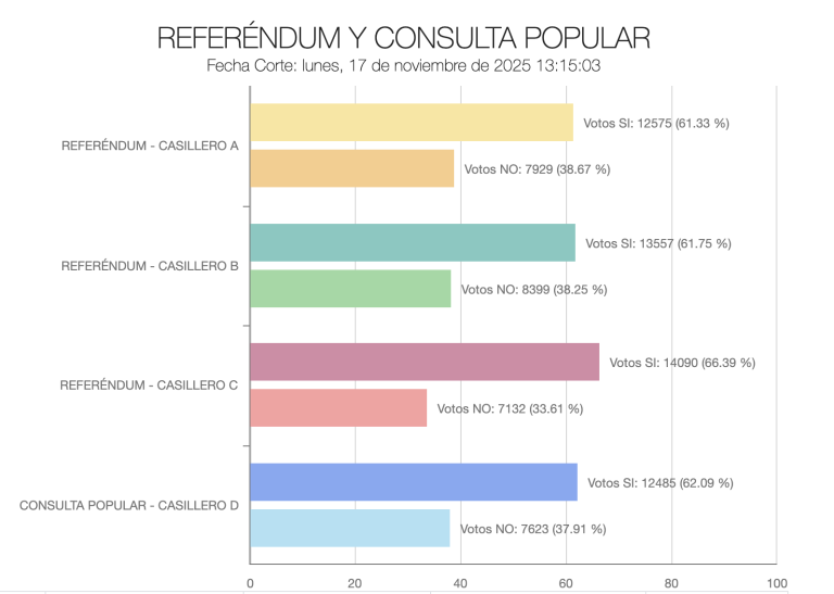 $!Resultados en Canadá y Estados Unidos.