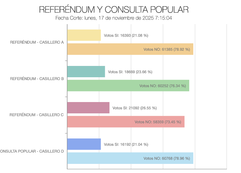 $!Resultados del CNE.