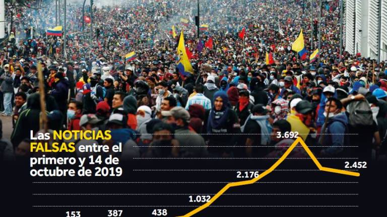 Las Fake News que inundaron las protestas en Ecuador