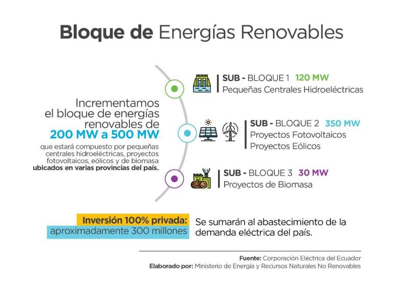 $!Ecuador impulsa el desarrollo de proyectos de generación de energía renovable