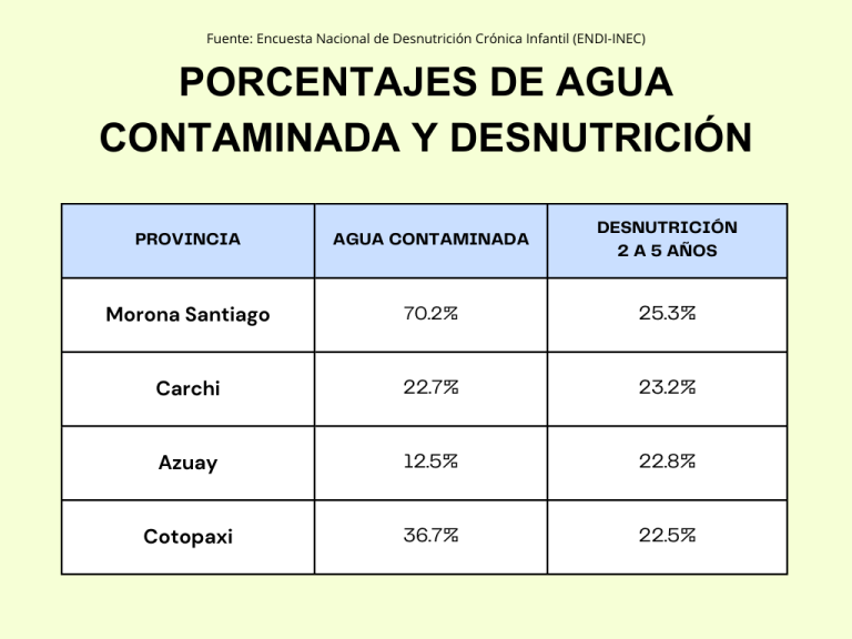 $!Agua potable en Ecuador: 3 de cada 10 personas no tienen acceso a este recurso