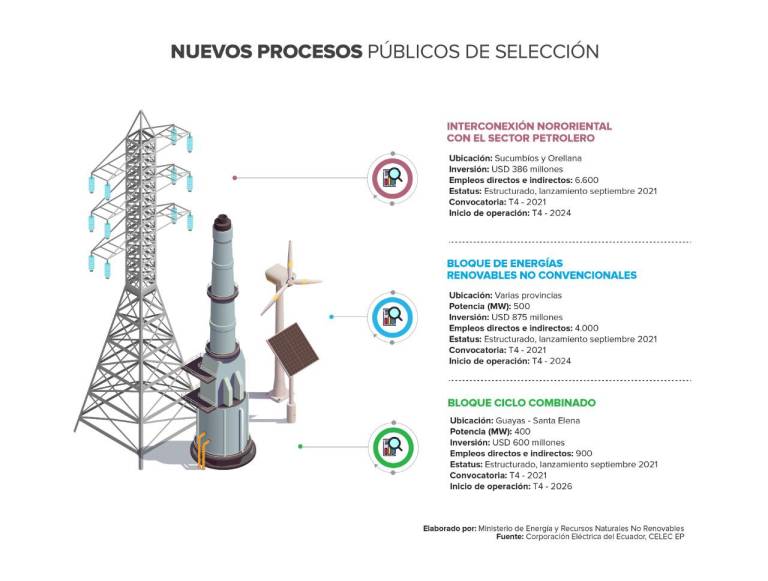 $!Gobierno presenta al sector privado tres bloques de proyectos de energía por $ 1.861 millones