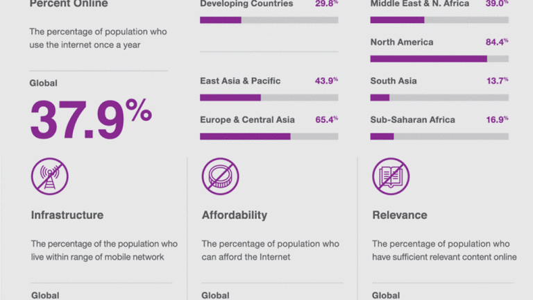 Solo 38% de la población mundial se conectó alguna vez en su vida a Internet