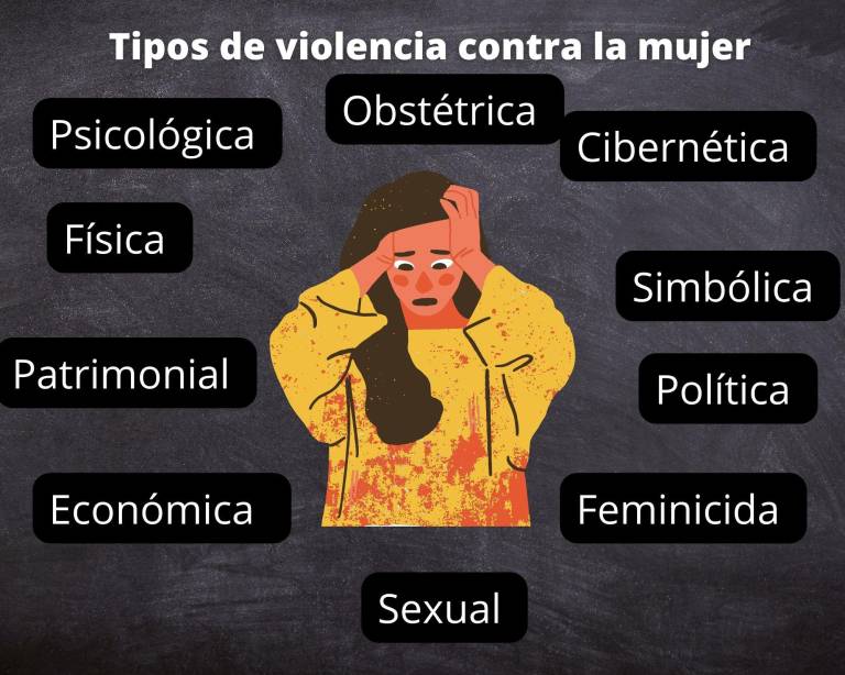 $!Todas las mujeres han atravesado algún tipo de violencia en su vida.