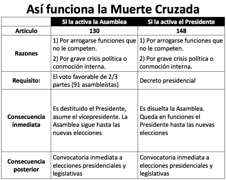 $!¿Cómo funciona la muerte cruzada en Ecuador?